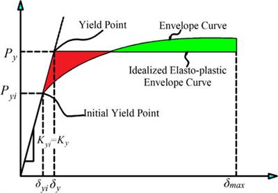 Seismic performance investigation of an innovative steel shear wall with semi-rigid beam-to-column connections